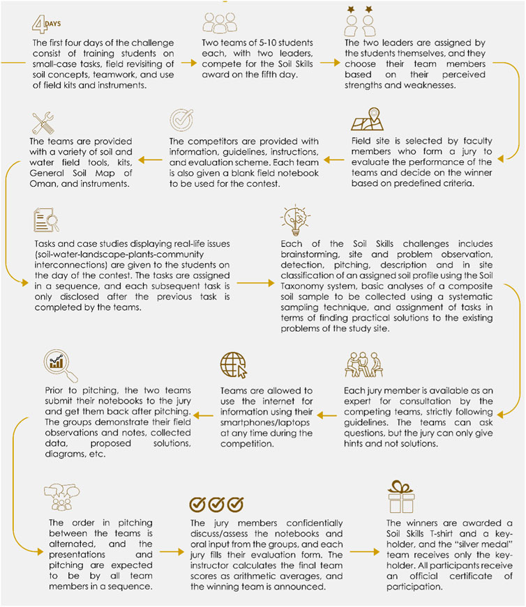 Frontiers Publishing Partnerships | The “Soil Skills” Pedagogical 