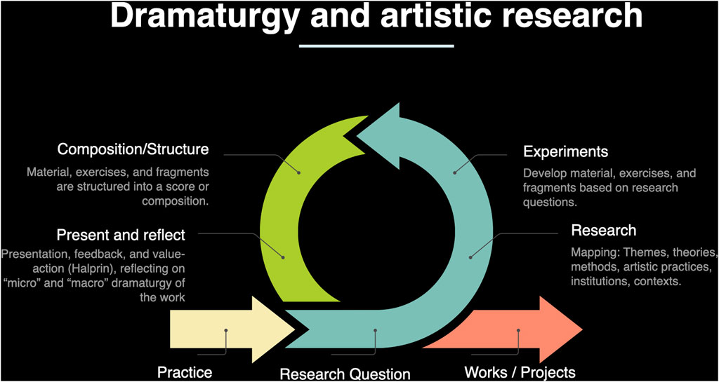 Picture of Dramaturgy